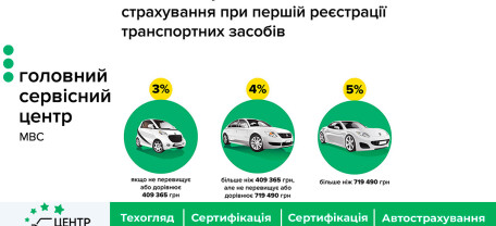 Змінилась вартість первинної реєстрації авто – повідомляє ГСЦ МВС